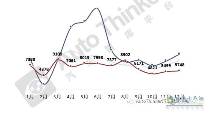 截圖1,2022年各月環(huán)衛(wèi)車銷量(數(shù)據(jù)來源：汽車智庫(kù)平臺(tái))