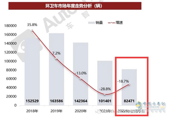 截圖2，2022年及近年環(huán)衛(wèi)車銷量及同比(數(shù)據(jù)來源：汽車智庫(kù)平臺(tái))