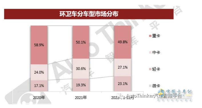 截圖3，按車型噸位劃分，2022年及近年各類環(huán)衛(wèi)車銷量占比及變化趨勢(shì)(數(shù)據(jù)來源：汽車智庫(kù)平臺(tái))