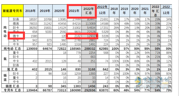 截圖：2022年純電動微卡銷量與2021年比較(來源：中國汽車流通協(xié)會上牌信息)