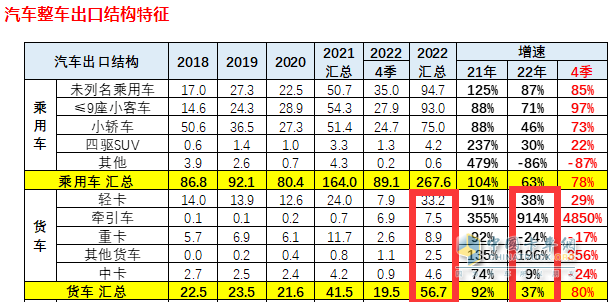 截圖1，2022年我國卡車出口及同比(來源：中國汽車流通協會海關數據)