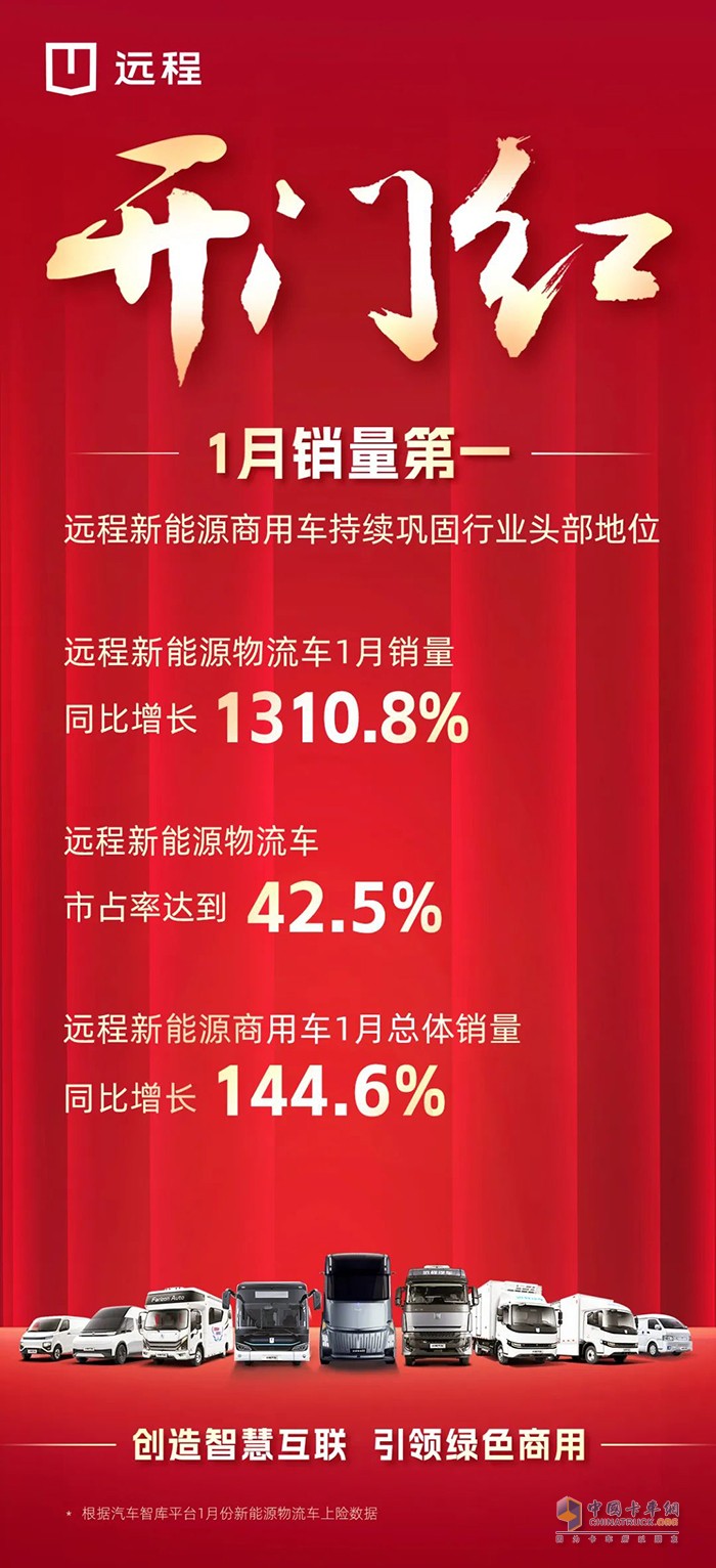 遠(yuǎn)程迎來(lái)開(kāi)門(mén)紅，新能源物流車(chē)市占42.5%