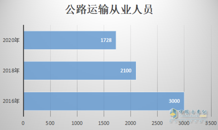 卡車(chē)司機(jī)從3000多萬(wàn)減少至不到2000萬(wàn)，重卡行業(yè)未來(lái)或迎巨變