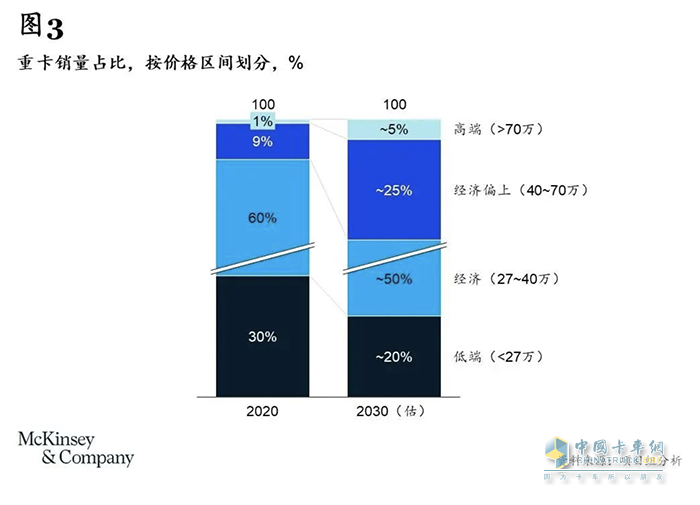 卡車(chē)司機(jī)從3000多萬(wàn)減少至不到2000萬(wàn)，重卡行業(yè)未來(lái)或迎巨變