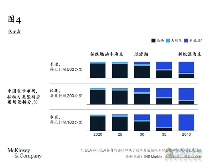 卡車(chē)司機(jī)從3000多萬(wàn)減少至不到2000萬(wàn)，重卡行業(yè)未來(lái)或迎巨變