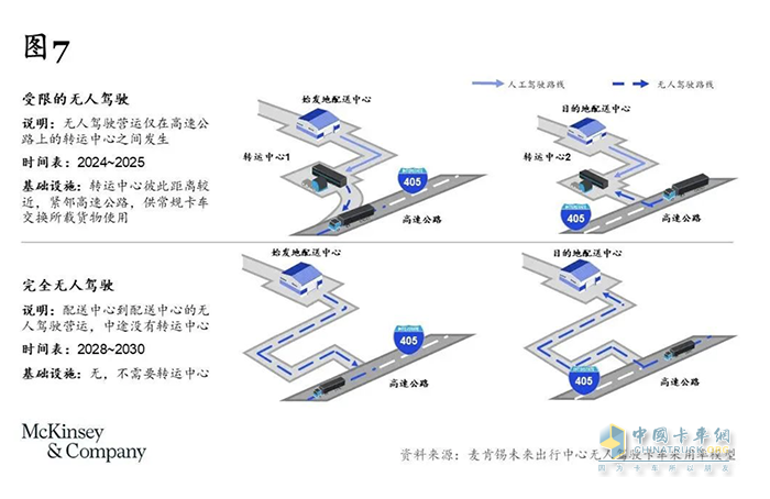 卡車(chē)司機(jī)從3000多萬(wàn)減少至不到2000萬(wàn)，重卡行業(yè)未來(lái)或迎巨變