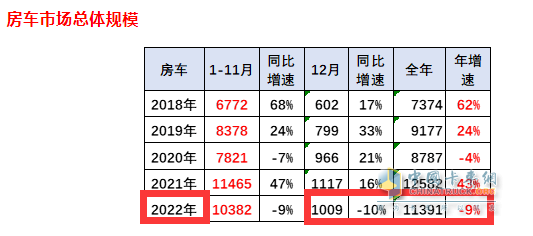 截圖1,2022年12月及全年房車銷量及同比(來源：中國汽車流通協(xié)會)