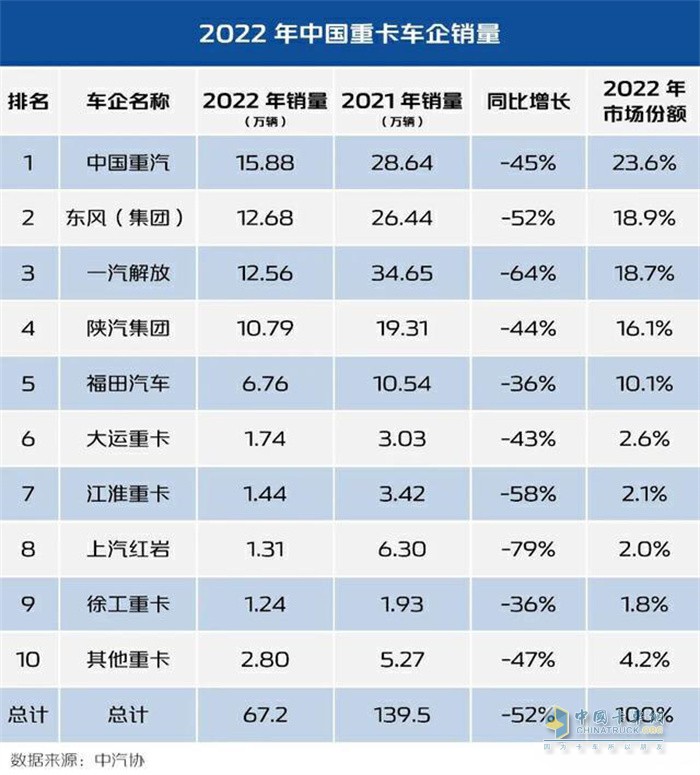 2022年中國(guó)重卡車企銷量(數(shù)據(jù)來(lái)源：中汽協(xié))