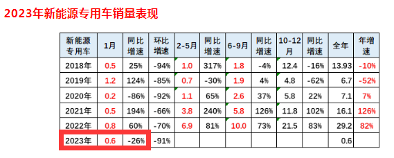 截圖1，2023年1月及全年新能源專用車銷量及同比(來源：中國汽車流通協(xié)會提供的上牌信息)