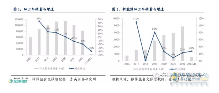 截圖1,2023年1月及近年環(huán)衛(wèi)車銷量(數(shù)據(jù)來源：銀保監(jiān)會(huì)較強(qiáng)險(xiǎn)數(shù)據(jù))