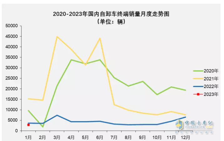 截圖1，重型自卸車近年各月銷量(來源：公開終端上牌信息)