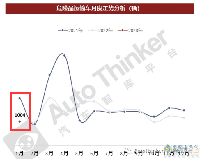 截圖1，2023年1月?；愤\(yùn)輸車銷量(來源：汽車智庫平臺(tái))