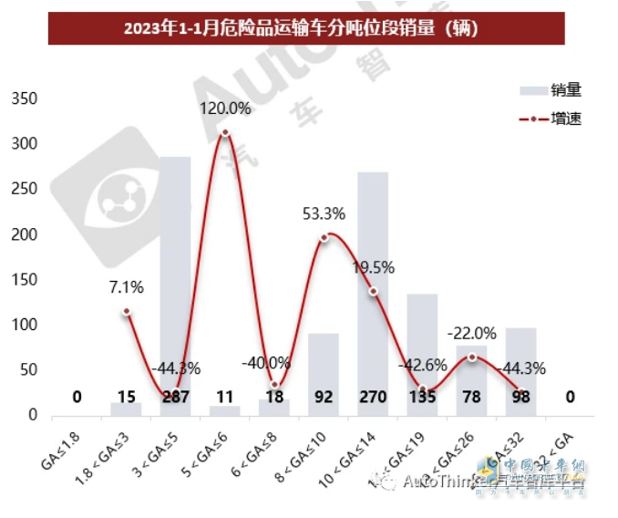 截圖2,2023年1月各噸位段?；愤\(yùn)輸車輛的銷量及同比增速(數(shù)據(jù)來源：汽車智庫平臺(tái))