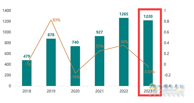 截圖1,2023年1月及近年同期房車銷量及同比(來源：21RV提供的上牌數(shù)據(jù))