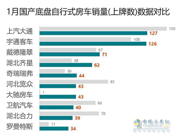 截圖2, 2023年1月房車top10車企銷量及同期銷量(數(shù)據(jù)來源：21RV提供的上牌信息)