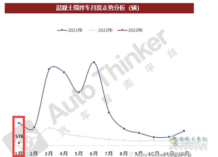 截圖1,2023年1月攪拌車銷量(數(shù)據(jù)來(lái)源：汽車智庫(kù)平臺(tái))