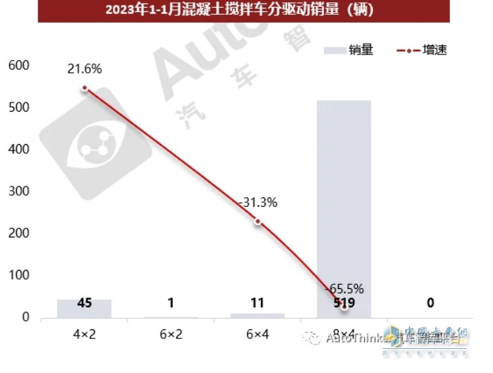 截圖2,2023年1月各種驅(qū)動(dòng)形式的攪拌車銷量(數(shù)據(jù)來(lái)源：汽車智庫(kù)平臺(tái))