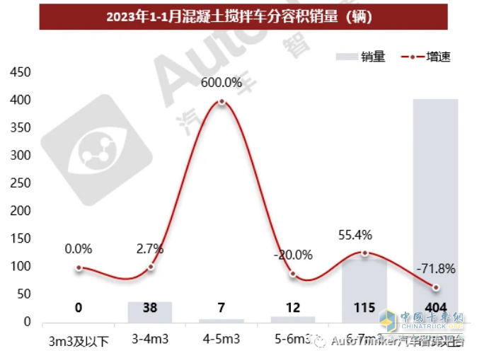 截圖3，2023年1月各種容量的攪拌車銷量及同比(數(shù)據(jù)來(lái)源：汽車智庫(kù)平臺(tái))