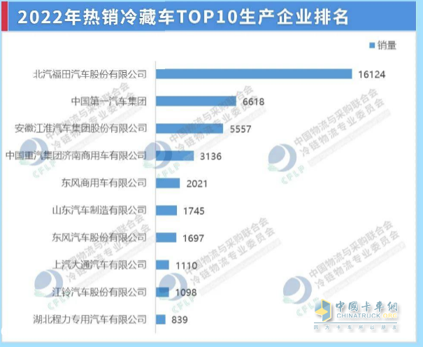 截圖1,2022年冷藏車top10車企銷量(來源：中國物流與采購聯(lián)合會(huì)冷鏈物流專業(yè)委員會(huì))