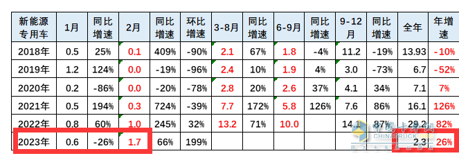 截圖1，近年2月及1-2月新能源專用車銷量及同比增速(數(shù)據(jù)來源：中國汽車流通協(xié)會上牌數(shù)據(jù))