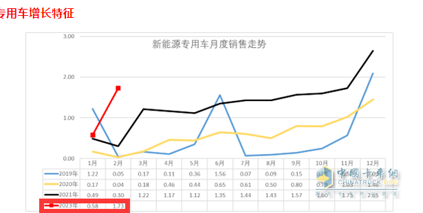 截圖2，2023年2月及近年同期各月新能源專用車銷量(來源：中國汽車流通協(xié)會提供的上牌信息)