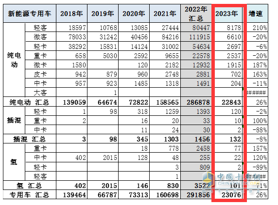 截圖3,2023年1-2月新能源專用車各技術路線車型銷量及同比(數(shù)據(jù)來源：中國汽車流通協(xié)會提供的上牌數(shù)據(jù))