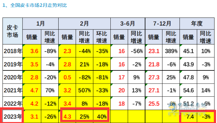 截圖1：2023年2月及近年2月皮卡銷量及同環(huán)比(數(shù)據(jù)來源：全國乘聯(lián)會)