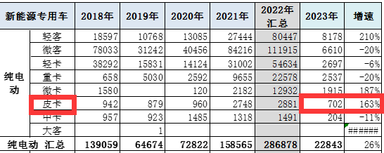 截圖2,2023年1-2月純電動皮卡銷量及同比(來源：中國汽車流通協(xié)會提供的終端上牌信息)