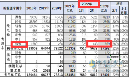 截圖1,2022年2月及1-2月純電動微卡銷量(數(shù)據(jù)來源：中國汽車流通協(xié)會提供的上牌信息)