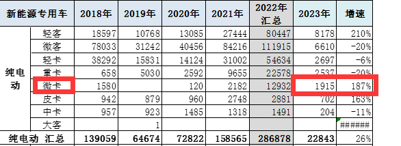 截圖2，,2023年1-2月純電動微卡銷量及同比(數(shù)據(jù)來源：中國汽車流通協(xié)會提供的上牌信息)