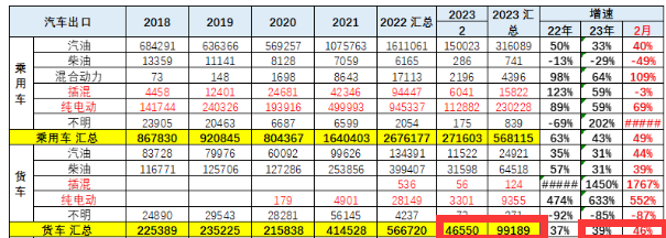 截圖1，2023年2月及1-2月我國(guó)卡車(chē)出口及同比(來(lái)源：中國(guó)汽車(chē)流通協(xié)會(huì)海關(guān)數(shù)據(jù))