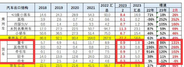 截圖2，2023年2月及1-2月各類(lèi)貨車(chē)細(xì)分車(chē)型銷(xiāo)量及同比(數(shù)據(jù)來(lái)源、：中國(guó)汽車(chē)流通協(xié)會(huì))