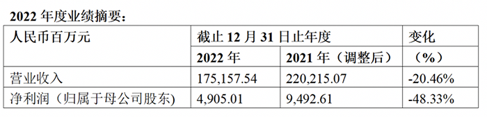 濰柴動力公布2022年度業(yè)績