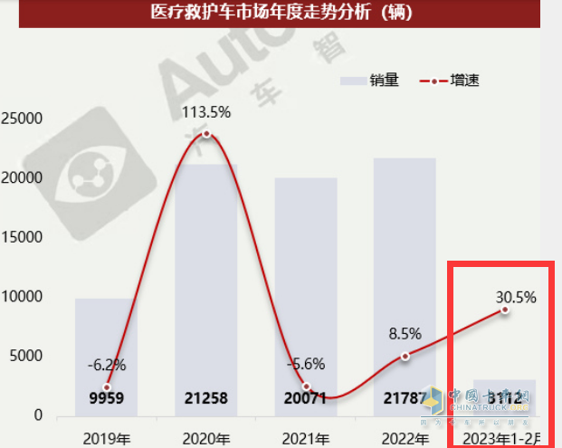 截圖1：2023年1-2月及近年醫(yī)療救護車銷量及同比(數(shù)據(jù)來源：汽車智庫平臺提供的終端上牌信息)