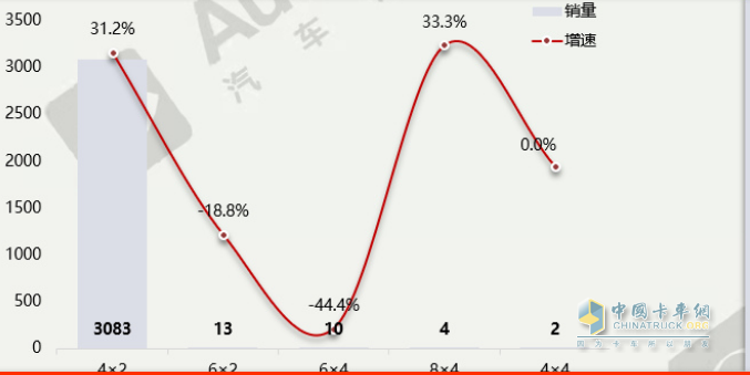 截圖2,按驅動結構劃分，2023年1-2月醫(yī)療銷量及同比增速(數(shù)據(jù)來源：汽車智庫平臺提供的上牌信息)