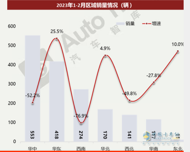 截圖2,2023年1-2月全國各區(qū)域攪拌車銷量及同比(來源：汽車智庫平臺(tái)提供的終端上牌信息)