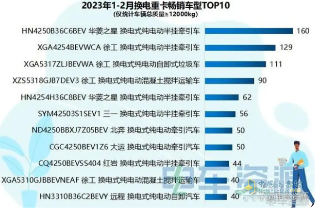 截圖1,2023年1-2月?lián)Q電重卡暢銷車型(來源：電車資源提供的終端上牌信息)