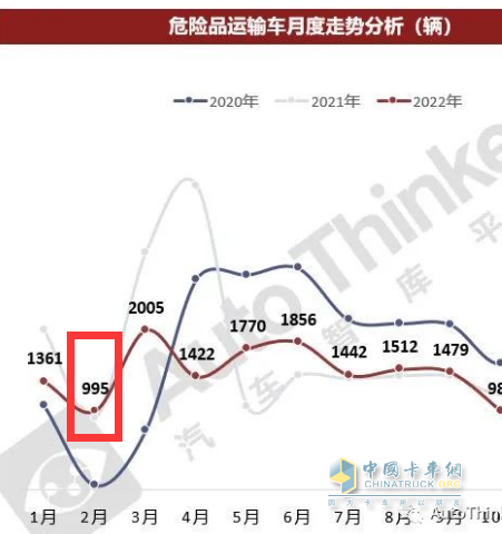 截圖1，2022年2月危化品運輸車銷量(來源：汽車智庫平臺提供的上牌數(shù)據(jù))