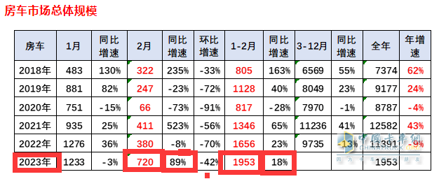 截圖1,2023年2月及1-2月房車銷量及同比(來源：中國汽車流通協(xié)會)