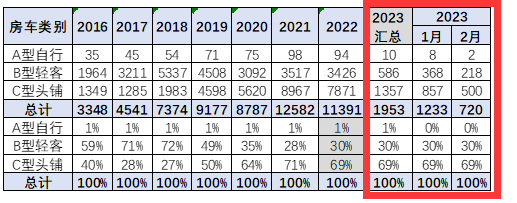 截圖2,2023年2月及1-2月各類房車銷量(數(shù)據(jù)來源：中國汽車流通協(xié)會)