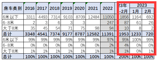 截圖3,2023年2月及1-2月各長度段車型房車銷量(數(shù)據(jù)來源：中國汽車流通協(xié)會)