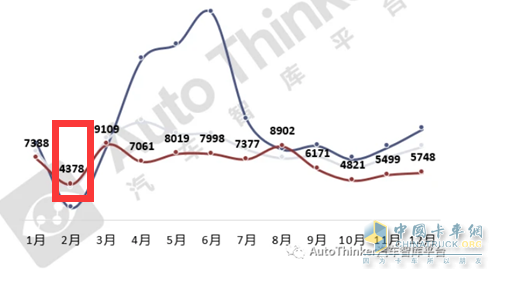 截圖1,2022年各月環(huán)衛(wèi)車銷量(數(shù)據(jù)來源：汽車智庫平臺提供的終端上牌信息)