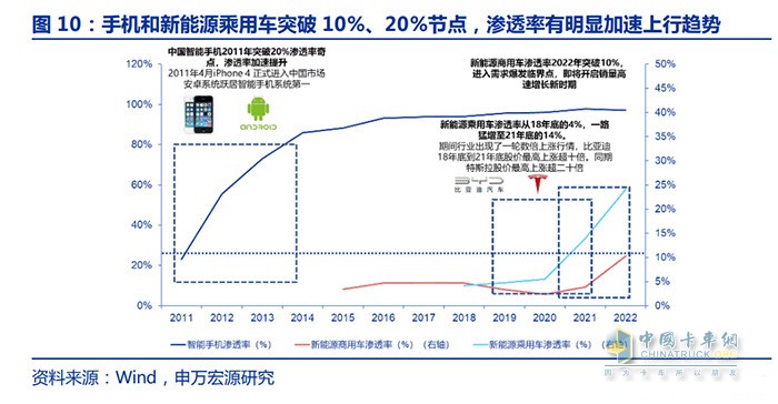 新能源商用車行業(yè)深度報告：換電重卡，新萬億航道的發(fā)令槍