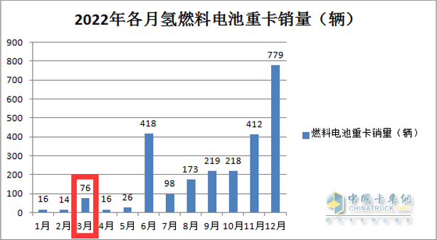 截圖1,2022年3月燃料電池重卡銷量(數(shù)據(jù)來源：公開上牌信息)