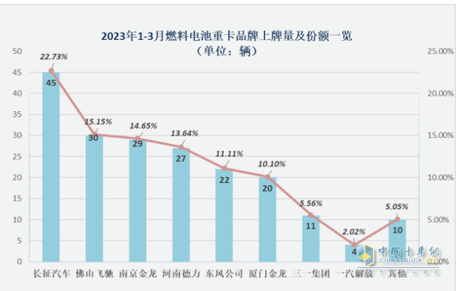 ?截圖2,2023年一季度各車企燃料電池重卡累計銷量(數(shù)據(jù)來源：公開上牌信息)