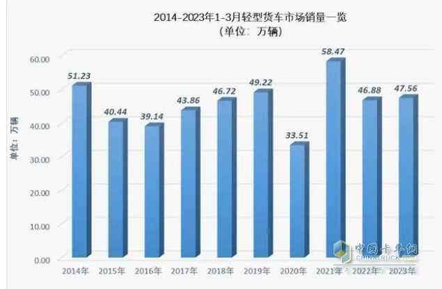 截圖1，近10年一季度輕卡累計銷量(來源：公開信息)