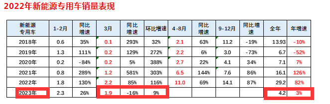 截圖1，2023年3月及1-3月新能源專用車銷量及同比增速(數(shù)據(jù)來源：中國汽車流通協(xié)會(huì)上牌數(shù)據(jù))