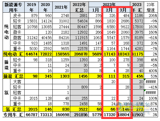 截圖2，2023年3月及2月新能源專用車各細(xì)分車型銷量(來源：中國汽車流通協(xié)會(huì)提供的上牌信息)