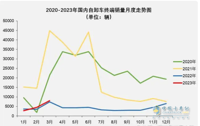 截圖1，近年各月重型自卸車銷量(數(shù)據(jù)來源：公開上牌信息)