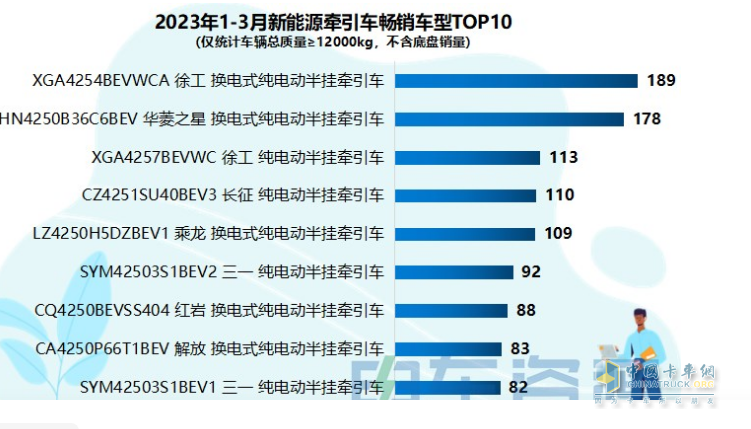 截圖1,2023年一季度新能源牽引車暢銷車型top10(來源：電車資源)